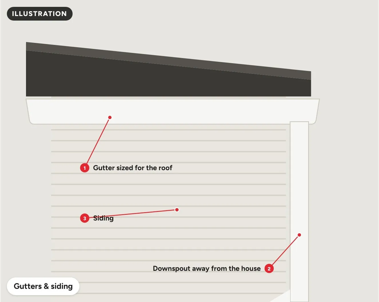 Illustration of a roof edge with gutter, downspout and siding