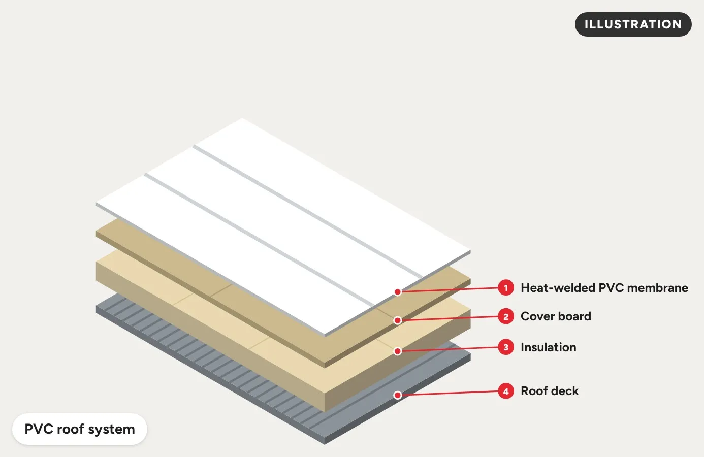 Illustration of a PVC roof system: heat-welded PVC membrane, cover board, insulation and roof deck