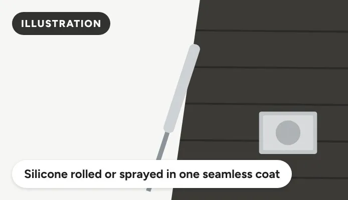 Illustration of silicone coating rolled on in one seamless coat