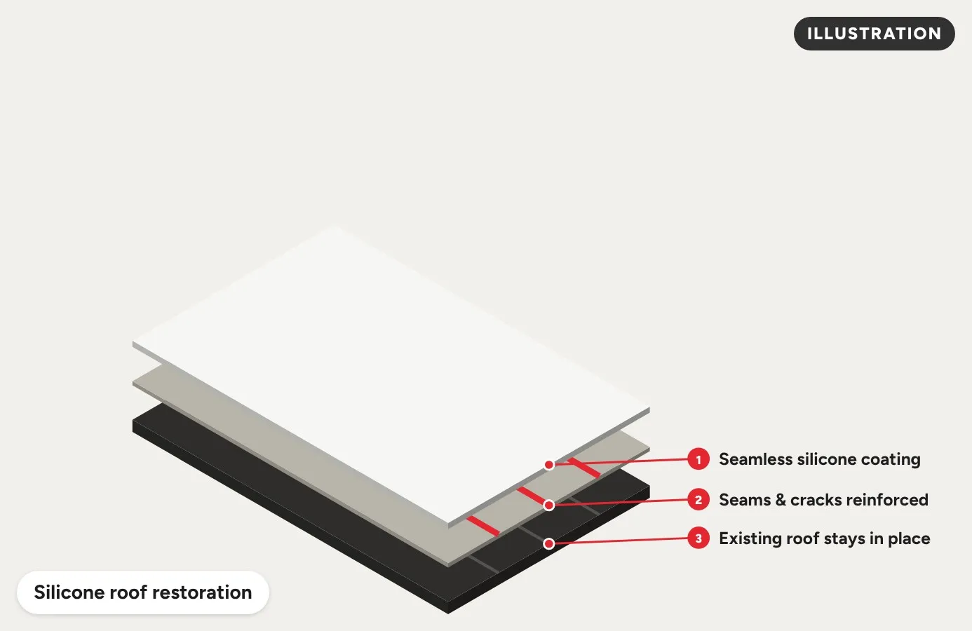 Illustration of a silicone roof restoration: seamless coating over reinforced seams on the existing roof