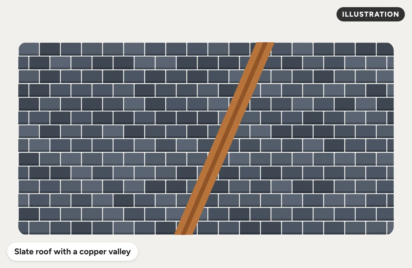 Illustration of a slate roof with a copper valley