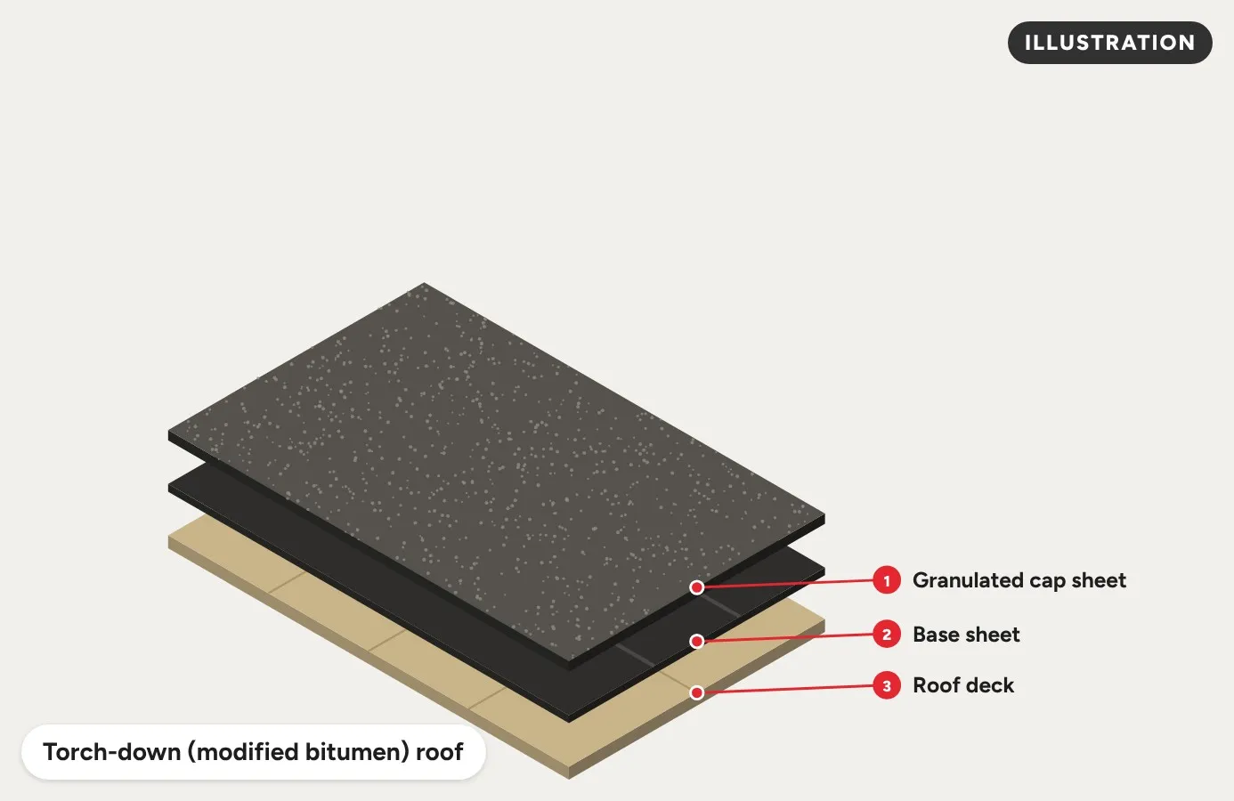 Illustration of a torch-down roof: granulated cap sheet, base sheet and roof deck